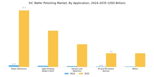 SiC Wafer Polishing Market Segment Image 2