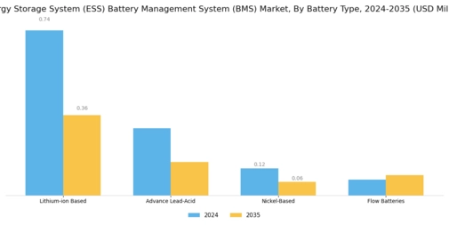 Energy Storage System ESS Battery Management System BMS Market Segment Image 0