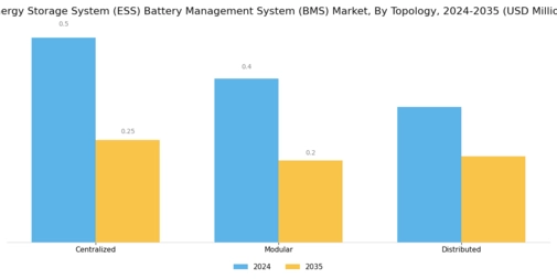 Energy Storage System ESS Battery Management System BMS Market Segment Image 1