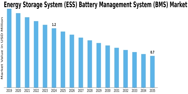 Energy Storage System ESS Battery Management System BMS Market Size