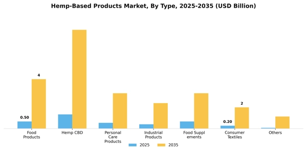 Hemp-Based Products Market Segment Image 2