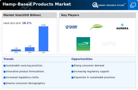 Hemp-Based Products Market Infographic