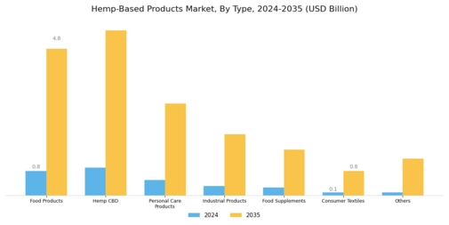 Hemp-Based Products Market Segment Image 0