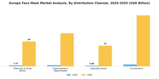 Europe Face Mask Market Segment Image 0