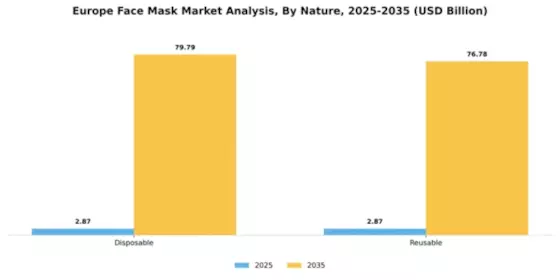 Europe Face Mask Market Segment Image 3