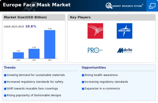 Europe Face Mask Market Infographic