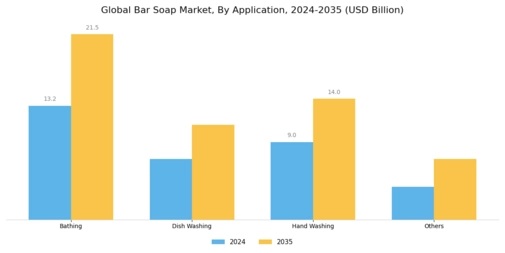 Bar Soap Market Segment Image 1