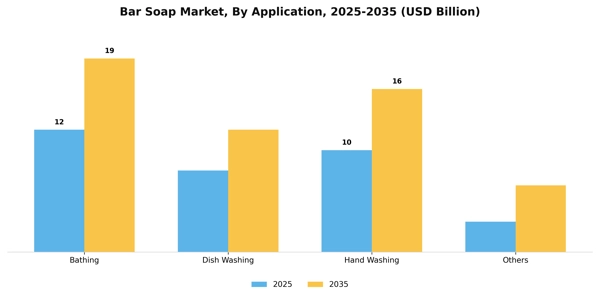 Bar Soap Market Segment Image 0