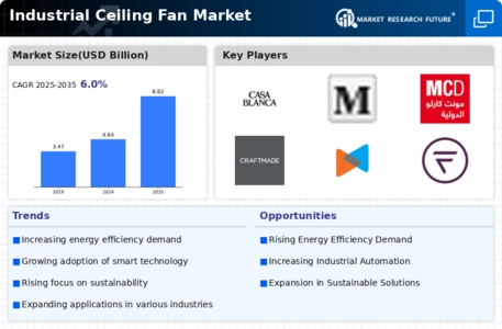 Industrial Ceiling Fan Market Infographic