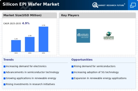 Silicon EPI Wafer Market Infographic