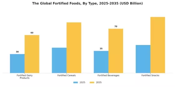 Fortified Foods Market Segment Image 0