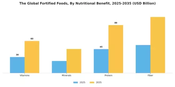 Fortified Foods Market Segment Image 1