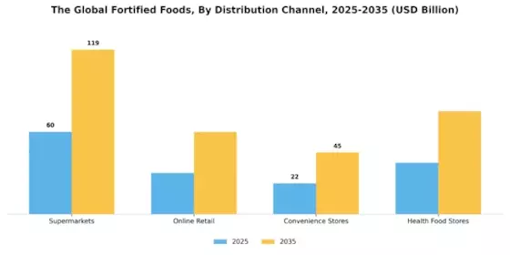 Fortified Foods Market Segment Image 3
