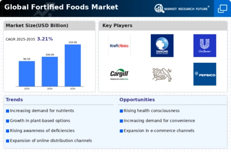 Fortified Foods Market Infographic