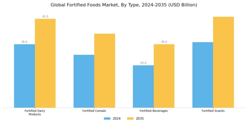 Fortified Foods Market Segment Image 0
