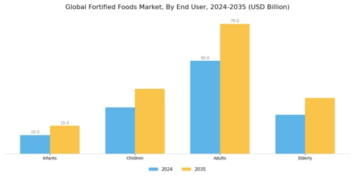 Fortified Foods Market Segment Image 2
