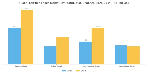 Fortified Foods Market Segment Image 3
