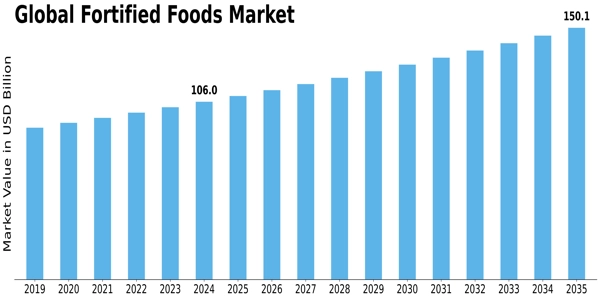 Fortified Foods Market Size