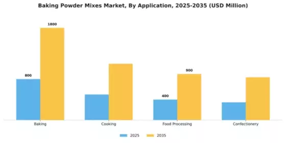 Baking Powder Mixes Market Segment Image 0