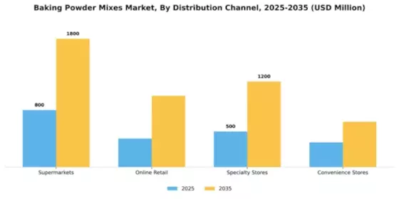 Baking Powder Mixes Market Segment Image 1