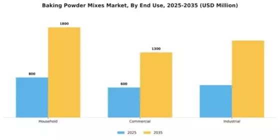 Baking Powder Mixes Market Segment Image 2