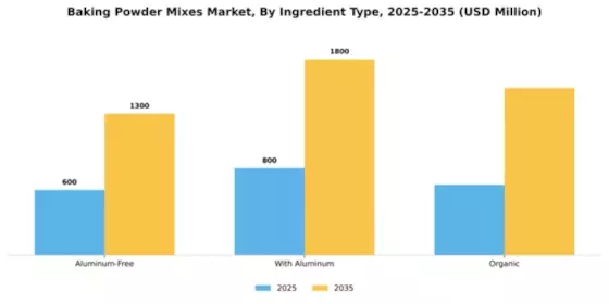Baking Powder Mixes Market Segment Image 4