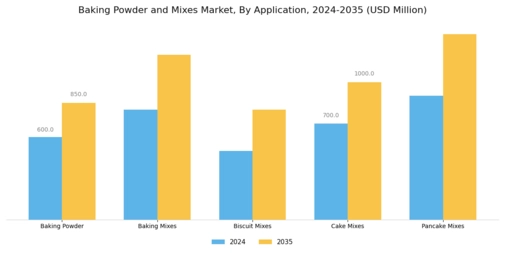 Baking Powder Mixes Market Segment Image 0