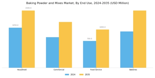 Baking Powder Mixes Market Segment Image 1