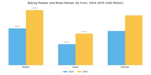 Baking Powder Mixes Market Segment Image 2