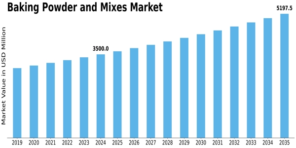 Baking Powder Mixes Market Size