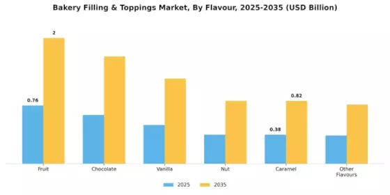 Bakery Filling Toppings Market Segment Image 0
