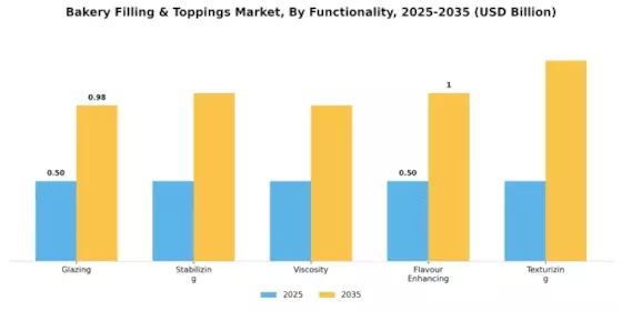 Bakery Filling Toppings Market Segment Image 2