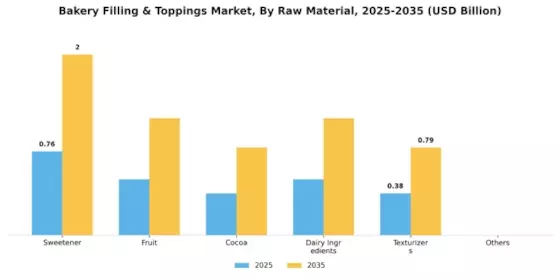 Bakery Filling Toppings Market Segment Image 3