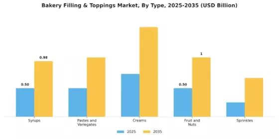 Bakery Filling Toppings Market Segment Image 4