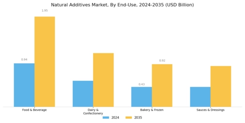 Natural Additives Market Segment Image 1