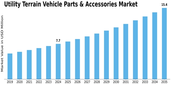 Utility Terrain Vehicle Parts Accessories Market Size