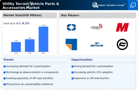 Utility Terrain Vehicle Parts Accessories Market Infographic