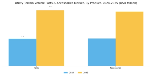 Utility Terrain Vehicle Parts Accessories Market Segment Image 0