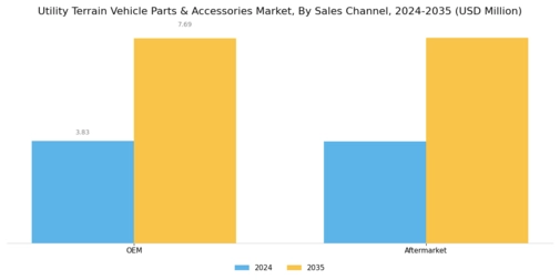 Utility Terrain Vehicle Parts Accessories Market Segment Image 1