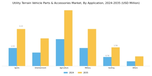 Utility Terrain Vehicle Parts Accessories Market Segment Image 2