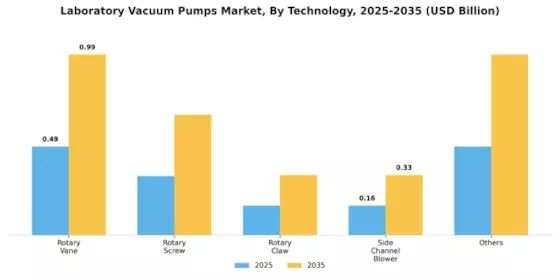 Laboratory Vacuum Pumps Market Segment Image 1