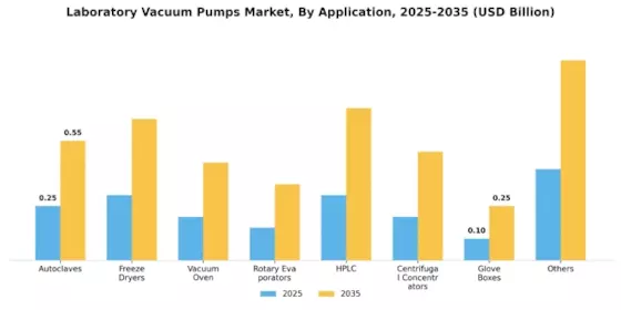 Laboratory Vacuum Pumps Market Segment Image 2