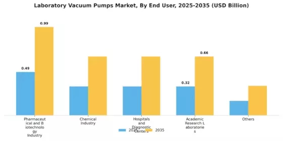 Laboratory Vacuum Pumps Market Segment Image 3