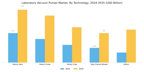 Laboratory Vacuum Pumps Market Segment Image 1
