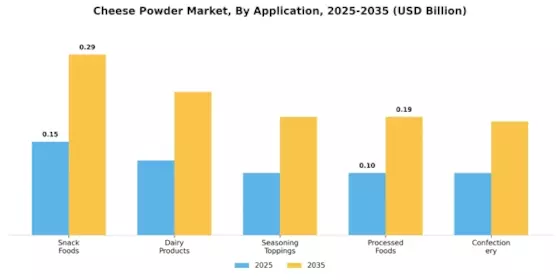 Cheese Powder Market Segment Image 0