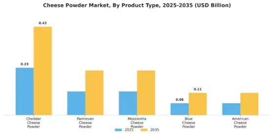 Cheese Powder Market Segment Image 1