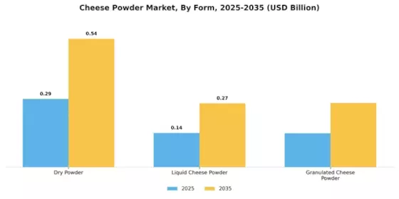 Cheese Powder Market Segment Image 2