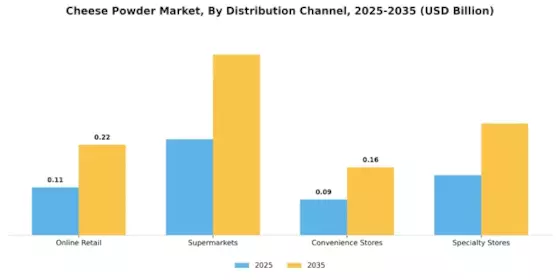 Cheese Powder Market Segment Image 3