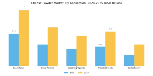 Cheese Powder Market Segment Image 0