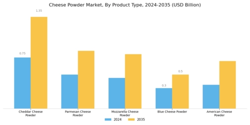 Cheese Powder Market Segment Image 1